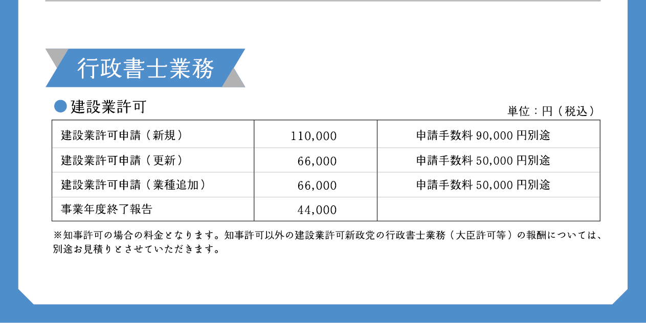 /行政書士業務/建設業許可/単位：円（税込）/建設業許可の表は、項目と料金、追加情報の3列構成です。建設業許可申請（新規）：110,000円、申請手数料90,000円別途。建設業許可申請（更新）：66,000円、申請手数料50,000円別途。建設業許可申請（業種追加）：66,000円、申請手数料50,000円別途。事業年度終了報告：44,000円。/※知事許可の場合の料金となります。知事許可以外の建設業許可新政党の行政書士業務（大臣許可等）の報酬については、別途お見積りとさせていただきます。